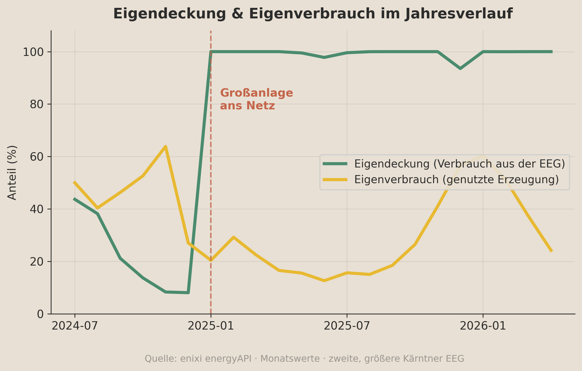 Eigendeckung über die Zeit