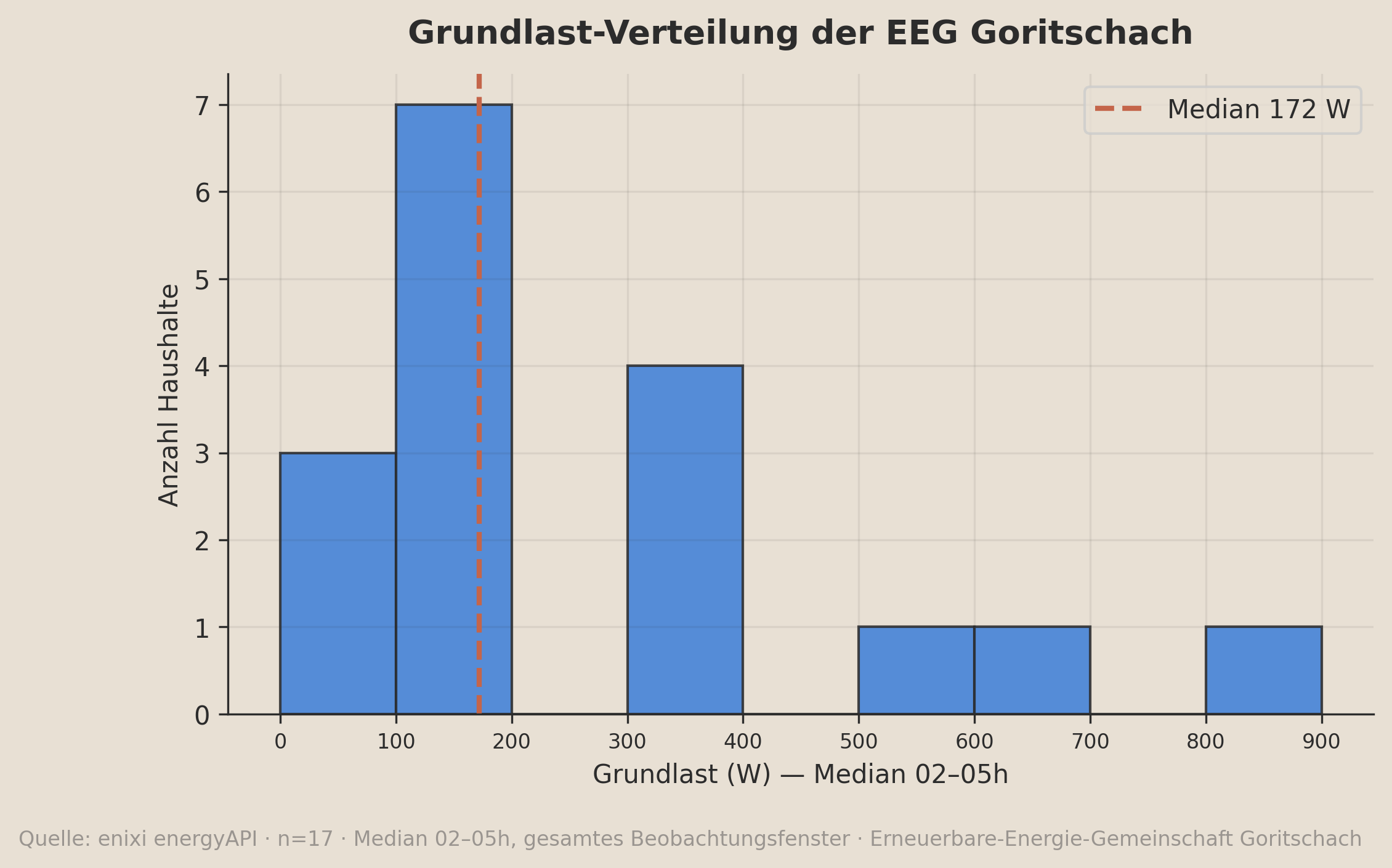 Grundlast-Verteilung der Haushalte