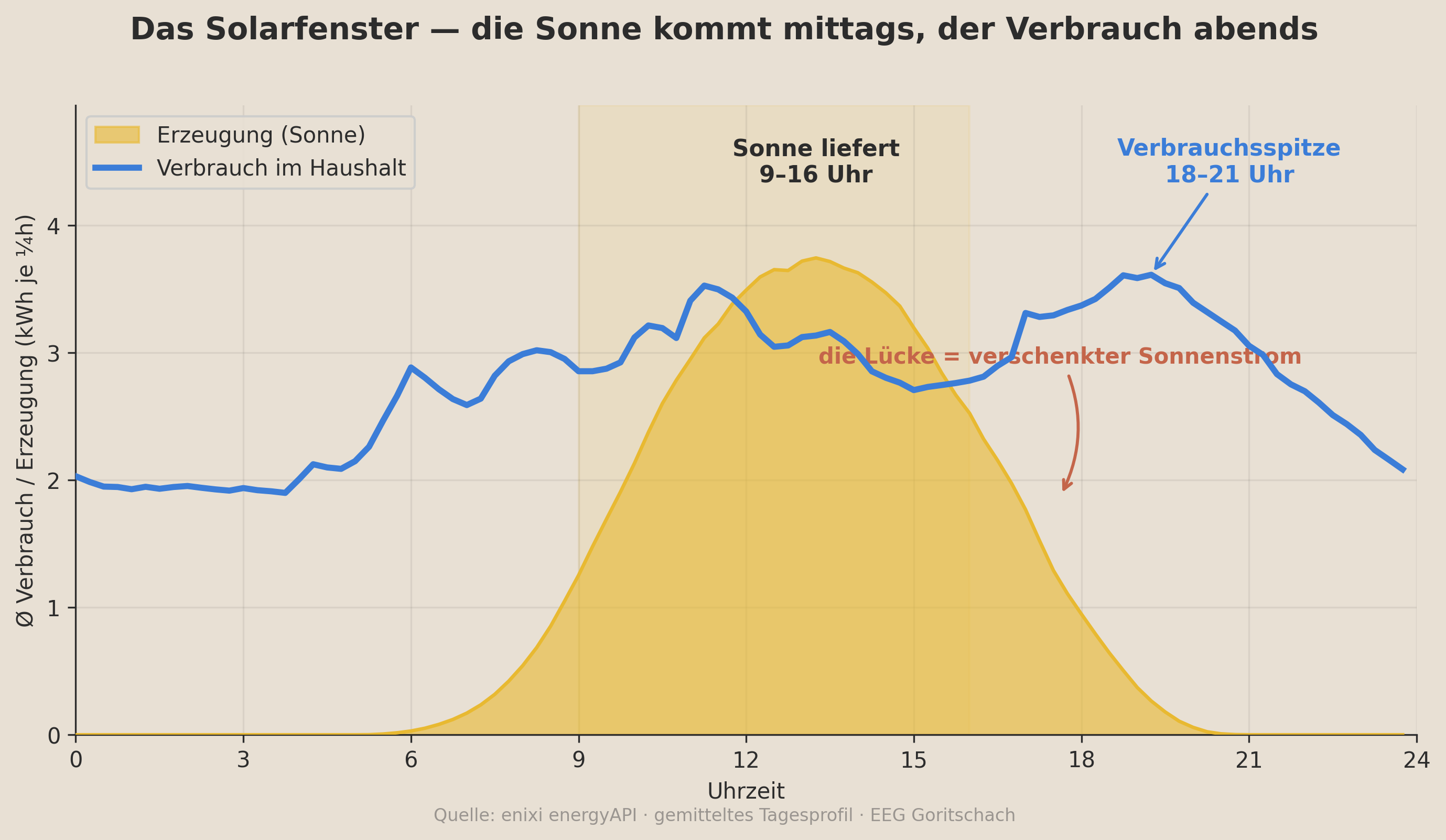 Solarfenster: Erzeugung gegen Verbrauch im Tagesverlauf